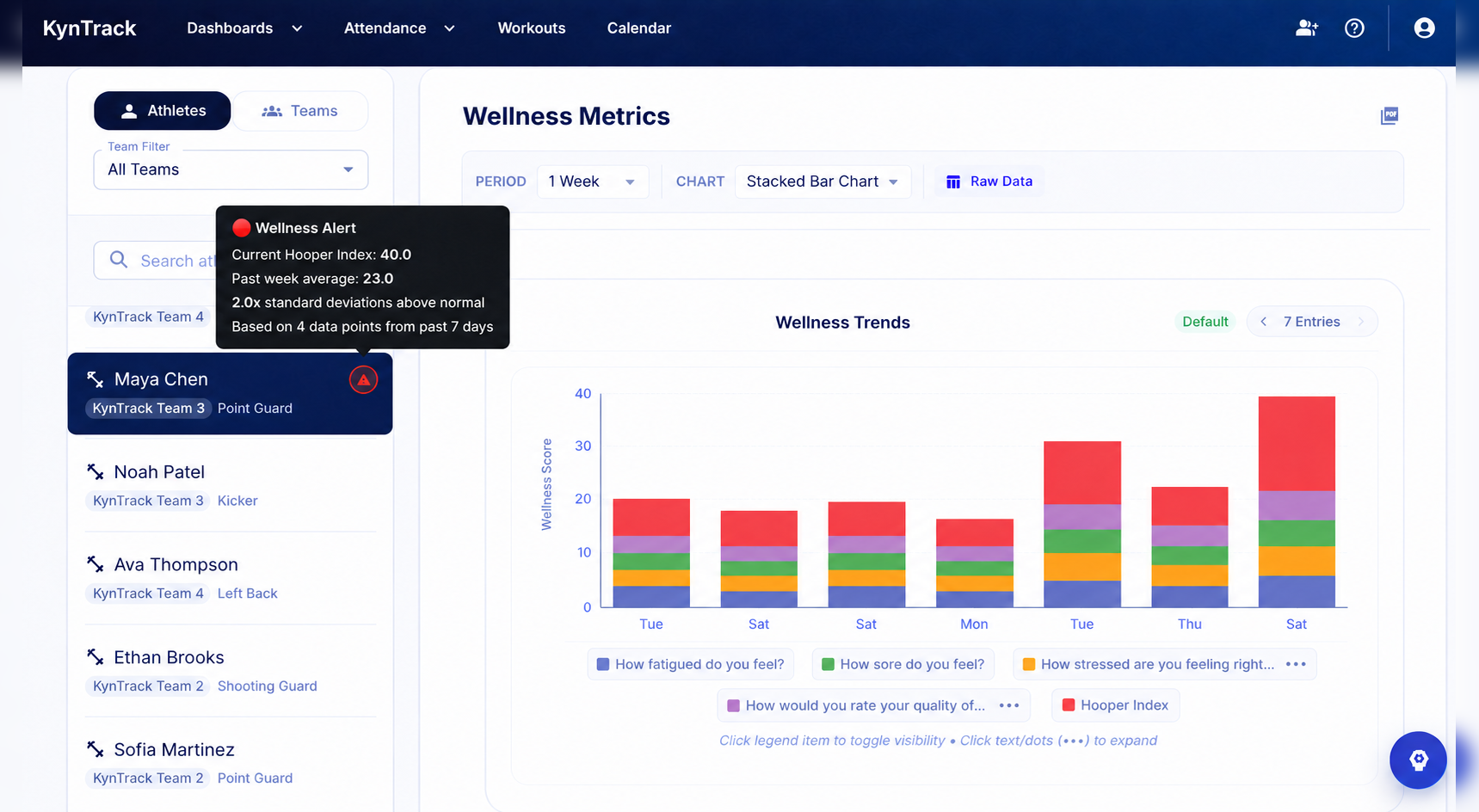KynTrack coach dashboard showing an athlete wellness alert and stacked bar-chart trends