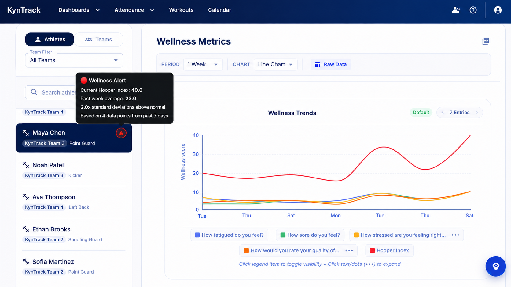KynTrack wellness dashboard showing an athlete wellness alert and seven-day line-chart trends